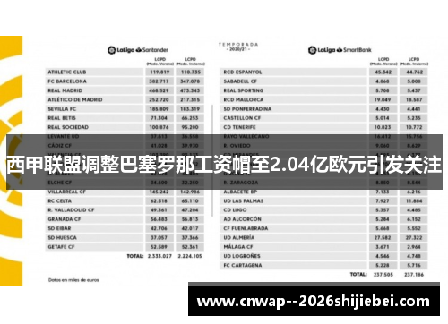 西甲联盟调整巴塞罗那工资帽至2.04亿欧元引发关注
